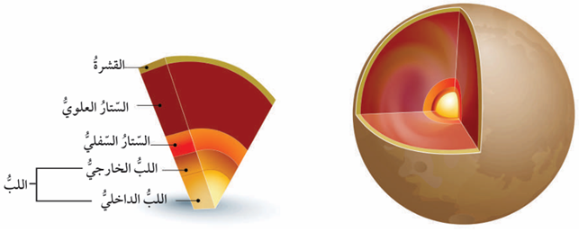 طبقات القمر طبقات القمر